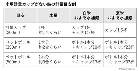 【コラム】お米1合は何グラム？ 計量カップがない時の対処法と水加減 白米・玄米・無洗米玄米の通販サイト｜スマートアグリフード（スマ直）