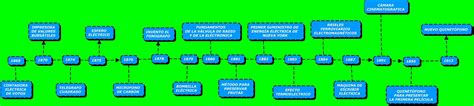 Informatica Linea De Tiempo De Thomas Alva Edison