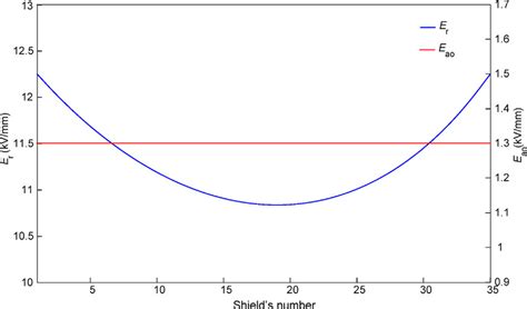 A Typical Distribution Of The Radial And Axial Electric Field At The Download Scientific