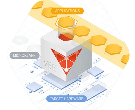 MICROEJ VEE Software Container For Embedded Systems