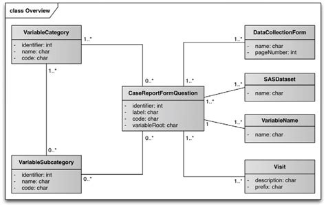 Uml Class Diagram Representing Components Of Oai Data Dictionary