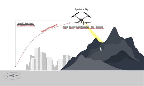 Revolutionizing Disaster Management The Essential Role Of Drones