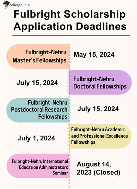 Fulbright Scholarship India Eligibility Deadlines Benefits And