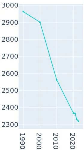 Winters Texas Population History 1990 2019