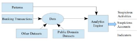 Money Laundering Detection Toolkit | Download Scientific Diagram