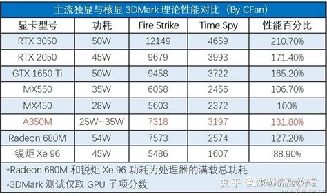 Nvidia和amd都笑了！英特尔arc锐炫独立显卡被花式吊打？ 知乎