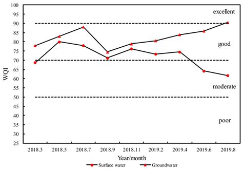 The Evaluation Results Of The Water Quality Index Wqi Method