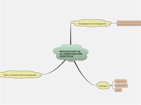 METODOLOGÍA DE LA INVESTIGACIÓN CIENTÍFICA Mind Map