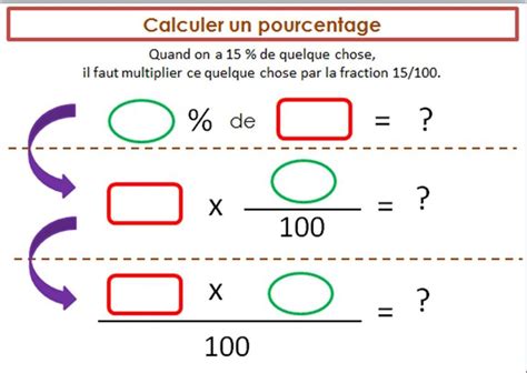 Les Pourcentages Cm2 Mathématiques Mathématiques Amusantes Maths Cm2