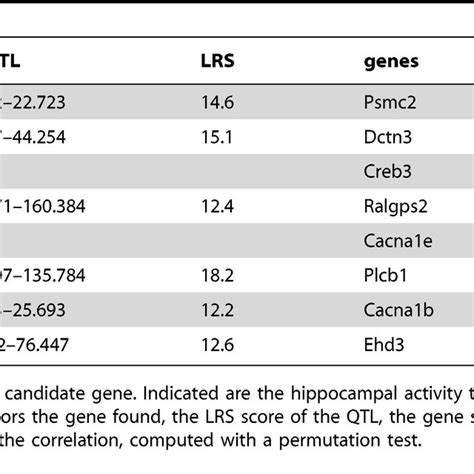 Qtl Mapping And Correlation With Gene Expression Revealed Eight