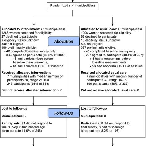 Flow Diagram Of The Cluster Randomized Controlled Trial Download