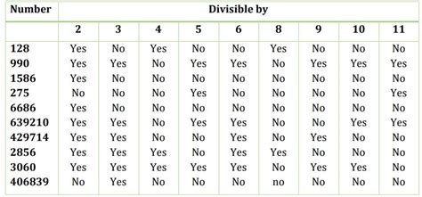 Using Divisibility Tests Determine Which Of The Following Numbers Are