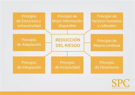 ISO 31000 2018 Principios para la gestión de riesgos SPC Consulting