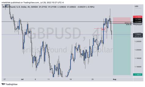 Oanda Gbpusd Chart Image By Mtekbilek Tradingview