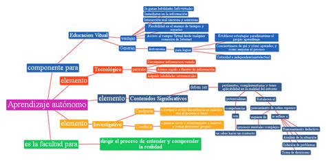 Unadm Mapa Conceptual Aprendizaje Aut Nomo