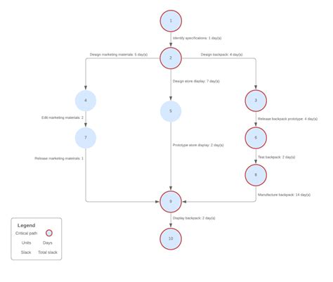 Online Cpm Network Diagram - Learn Diagram