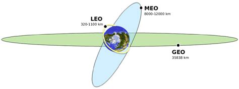 9 Principales Orbites Circulaires Les Différentes Orbites Leo Meo