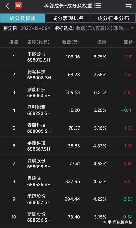 科创成长etf，你啥时候来嘛？ 知乎