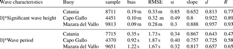 Performance Indices Of The Ecmwf Data Comparison Between Ecmwf Data Download Table