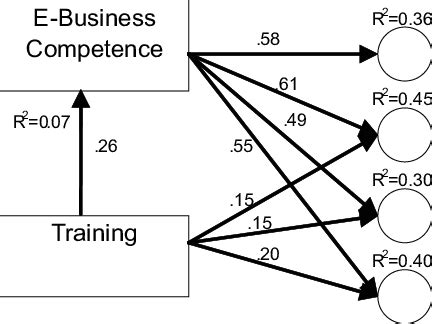 Structural Model With Significant Paths And Path Coefficients