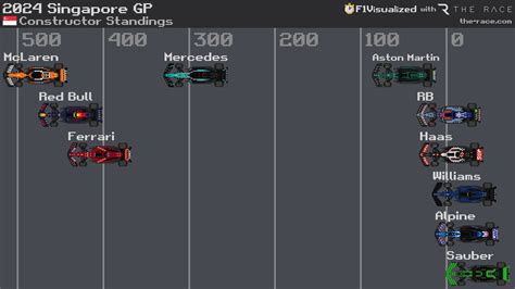 Our predictions for the rest of F1 2024 - The Race