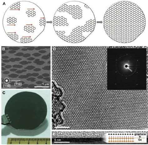 A A Schematic Illustration Of Catalytic Growth Of Single Crystal