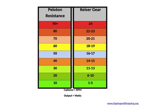 Resistance Charts - Peloton, Sunny, Keiser, NordicTrack & Echelon