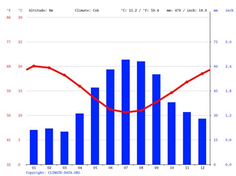 Climate South Australia: Temperature, climate graph, Climate table for ...