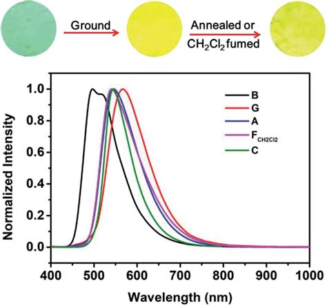 Fluorescence Images And Normalized Pl Spectra Of B Tpean B The Download Scientific Diagram