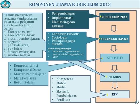 Kerangka Dasar Dan Struktur Kurikulum 2013