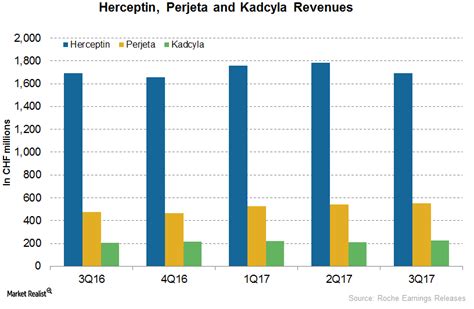 Roche’s Herceptin, Perjeta, and Kadcyla in 3Q17