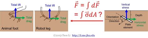 First Terradynamics – Resistive Force Theory – Terradynamics Lab