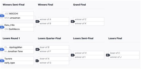 Furious on Twitter GGSTARC WORLD TOUR 2022予選大会韓国の最注目対戦格闘ゲームイベント