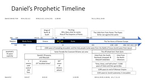 Prophet Daniel Timeline