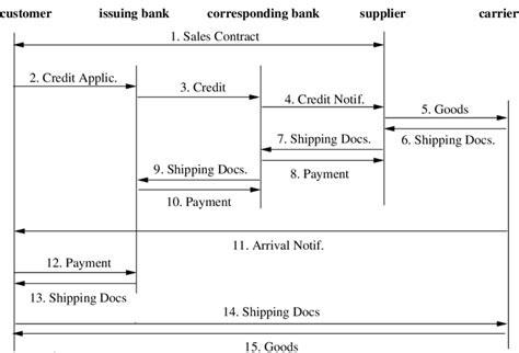 Interaction Diagram Of The Letter Of Credit Procedure Download Scientific Diagram