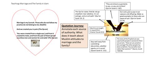 Muslim Attitudes To Sex 9 1 Gcse Edexcel Beliefs In Action B Teaching Resources