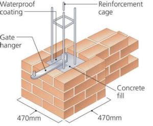 What Is Reinforced Brick Masonry Construction Of The Reinforced Brick