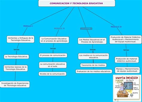 Educpanaactu Mapa Conceptual Comunicación Y Tecnologia Educativa