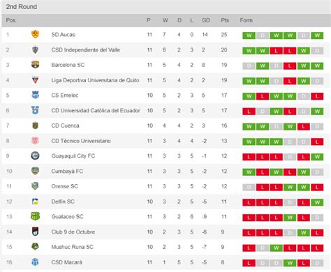 Final Y Descenso As Quedaron Las Tablas De Posiciones De La Ligapro