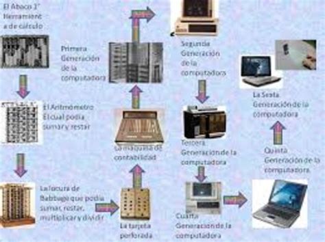 Historia Y Evolución De La Computadora Timeline Timetoast Timelines