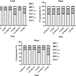 Subcellular Distribution Of Cd In Root Stem And Leaf Tissues Of P