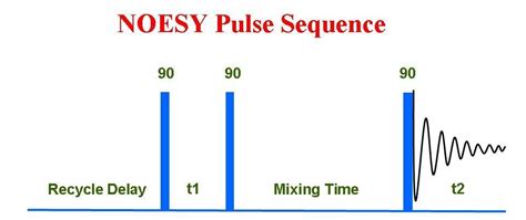 University Of Ottawa Nmr Facility Blog What Mixing Time Should I Use