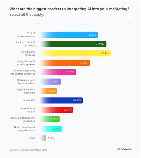State Of AI In Marketing Report 2025 | AI Marketing Statistics