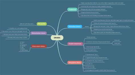 Contoh Mind Mapping Bahasa Indonesia Koleksi Gambar