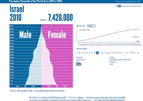 Population and Settlement/Culture