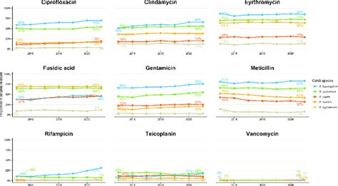 Trends In Antimicrobial Susceptibility For Nine Antimicrobials For Cons