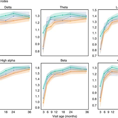 Eeg Power From 3 To 36 Months Of Age Mean Log Of Eeg Power Calculated Download Scientific