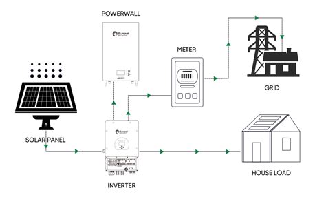 Sunpal Hybrid Solar System Triple Phase 220 Volt Generator 8kw 10kw