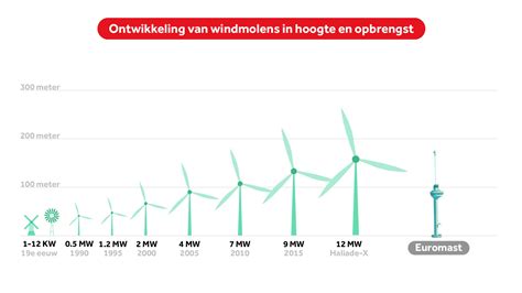 Grootste Windmolen Ter Wereld Komt In Rotterdamse Haven NOS