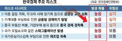 공급망 교란·가계대출 부실·中경착륙 교수 150명 ‘韓경제 3대 위협 꼽았다 서울신문